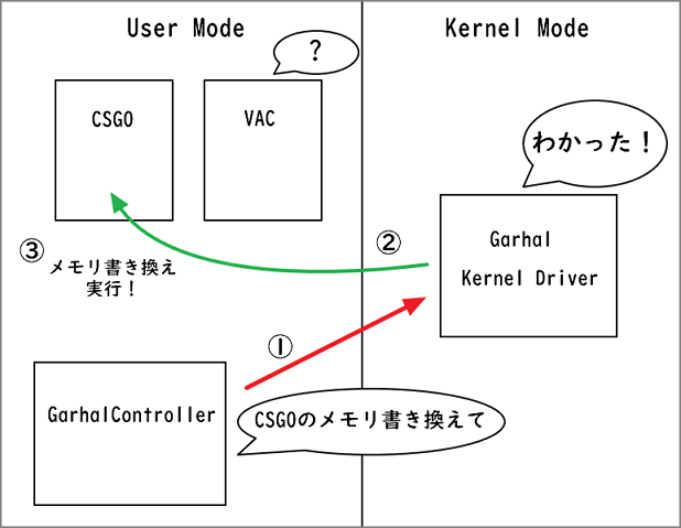ユーザーモードとカーネルモードのイメージ図