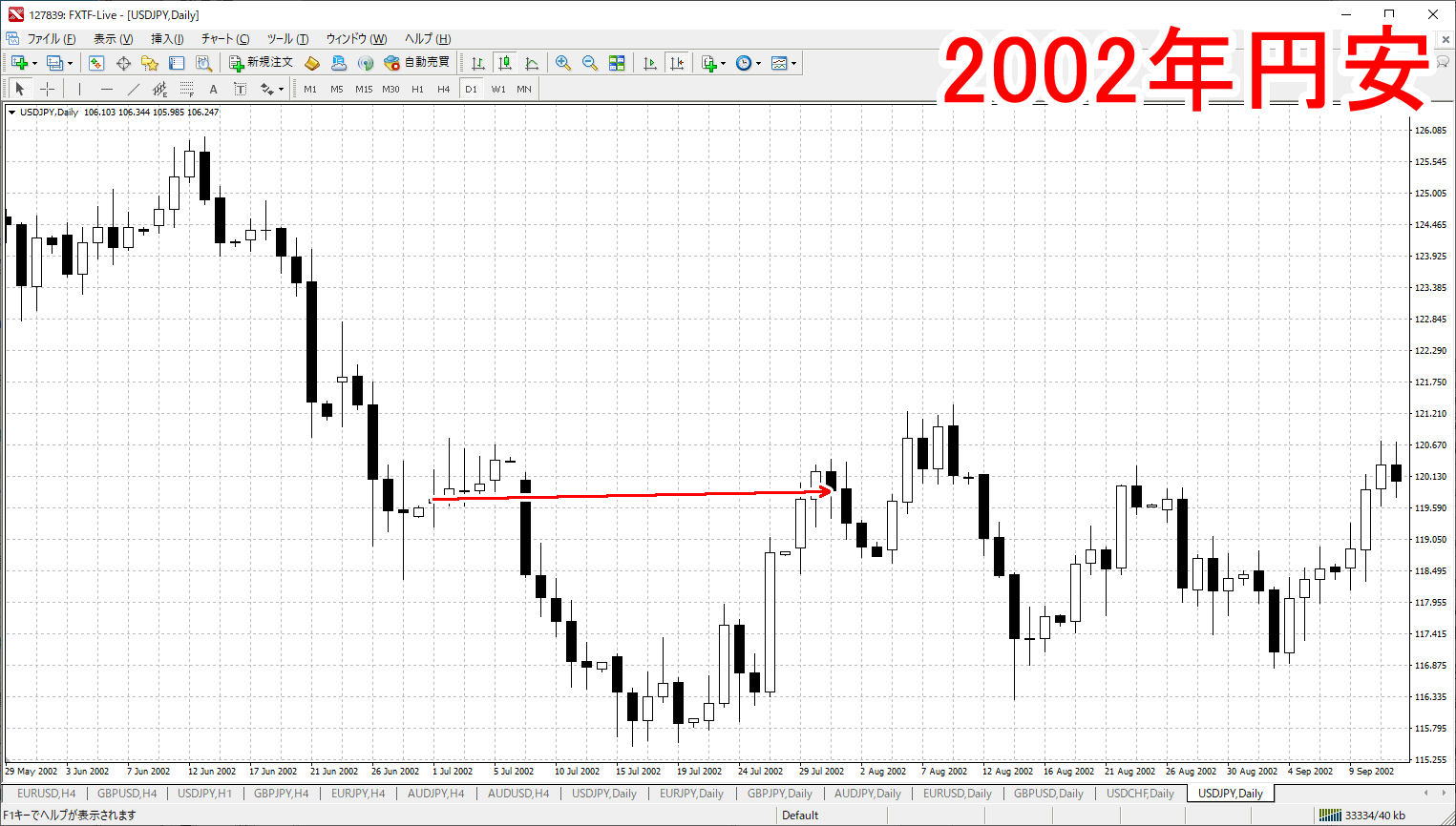 2002年7月ドル円チャート