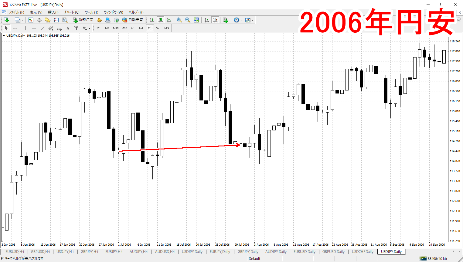 2006年7月ドル円チャート