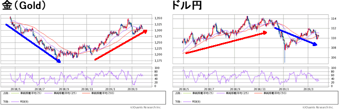 金とドル円の日足1年分を並べたチャート