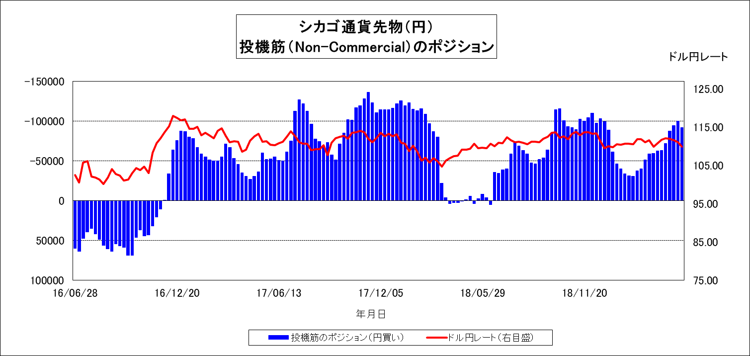 円のIMM通貨先物ポジションチャート